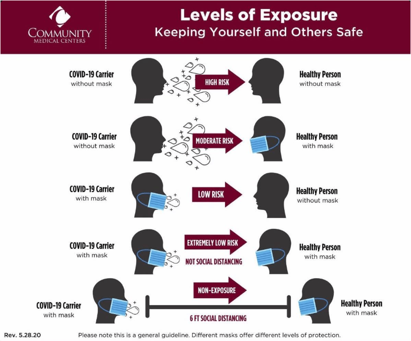 Levels of COVID exposure - keep yourself safe!