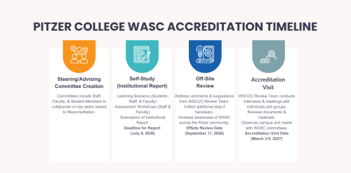 Image of Timeline with Accreditation Dates & Steps: 1 Steering/Advising Committee Creation, 2. Self-Study, 3. Off-site Review, 4. Accreditation Visit