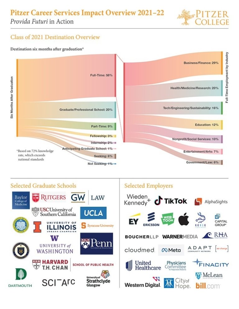 Career Services 2021 impact report