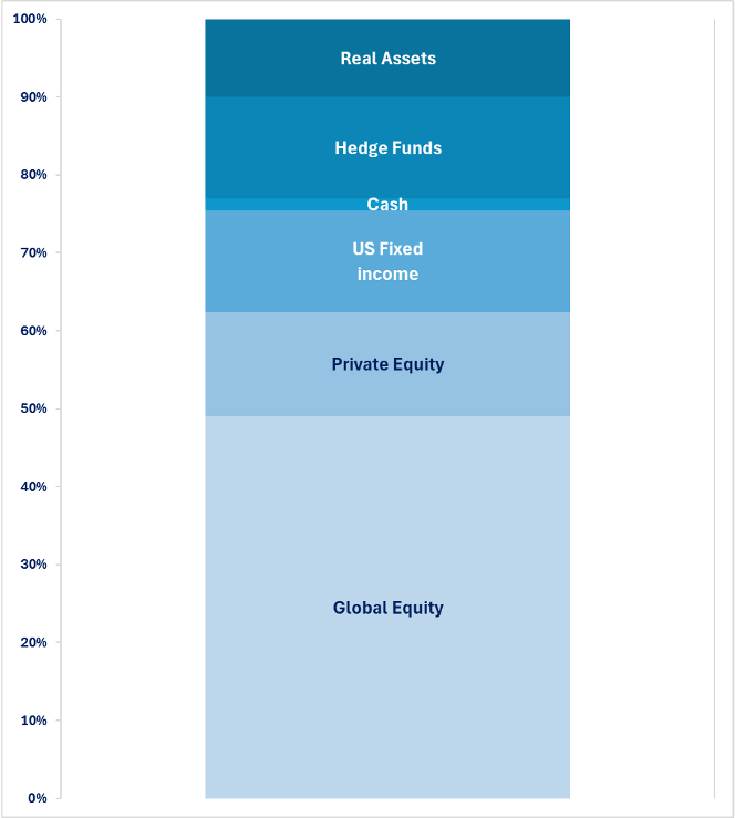 a chart showing how Pitzer's assets are allocated in percentages