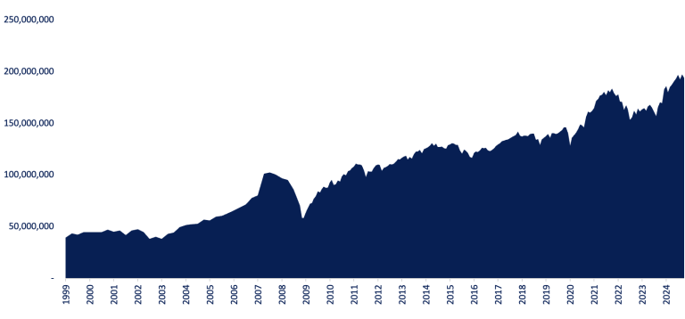 a graph showing the growth of the Pitzer endowment