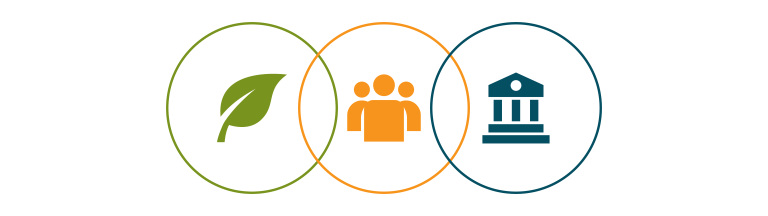 a venn diagram with icons of a leaf, people, and building in each