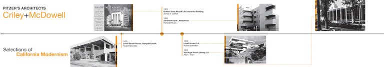 building timeline link to accessible pdf available on the webpage